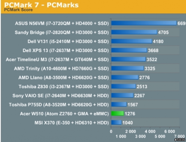 anandtech 對 w510/ surfaceRT / iPAD4/Samsung Smart PC/Nexus 10 測試
