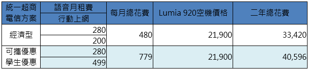 中華電信Lumia 920,綁機合約資費一欄表
