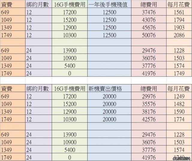 給還在猶豫在中華一年約或兩年約的朋友一些建議