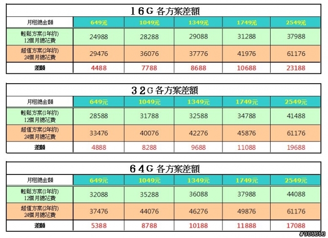 中華資費 超值+輕鬆方案....