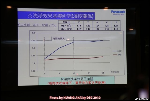 【Panasonic NA-V168VBS ECONAVI變頻洗衣機】推薦Panasonic 洗衣機分享會活動