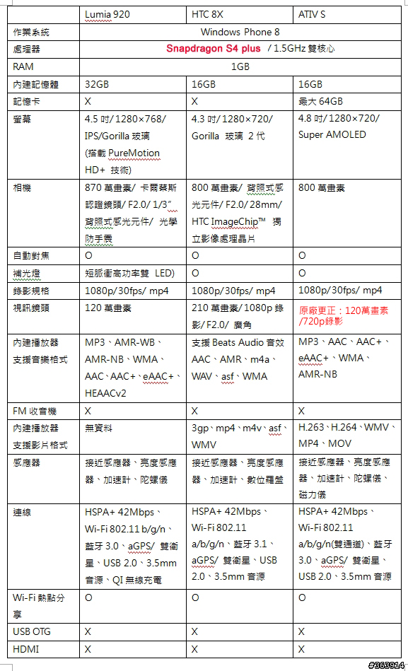 Samsung ATIV S 讓WP8手機也有大螢幕的選擇