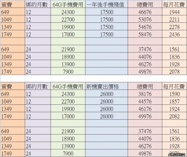 給還在猶豫在中華一年約或兩年約的朋友一些建議
