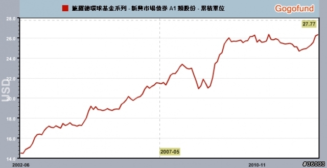 (分享)債基好好玩.....