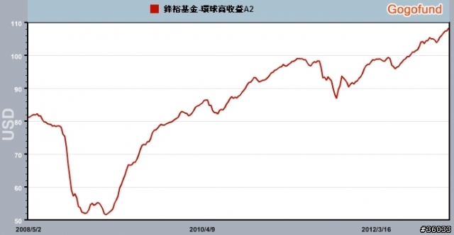 (分享)債基好好玩.....