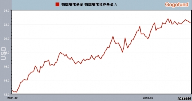 (分享)債基好好玩.....