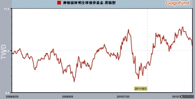 (分享)債基好好玩.....