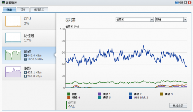 synology 1512+ Downloaw Station 使用usb 隨身碟當暫存好像怪怪的,PO上來跟大家請益;20130207更新2