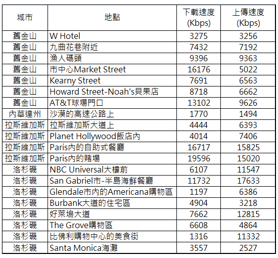 美國手機上網新選擇 Verizon加州與賭城LTE實測