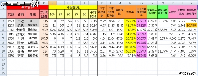 這些中低價定存股你會選哪支?