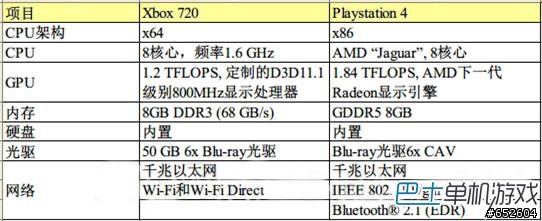 Xbox720的X64架構和PS4的X86-64是相同的嗎?