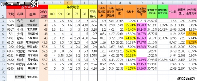 這些中低價定存股你會選哪支?