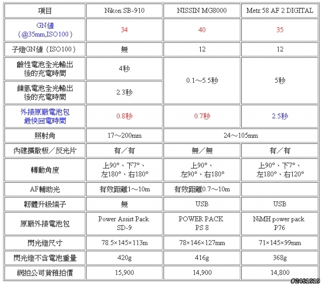 NISSIN燈皇MG8000閃光燈 & POWER PACK PS 8外接電池包(上)開箱介紹文(2/13已重新貼圖)