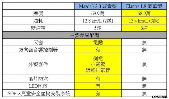 日韓血統 mazda3 vs. elantra 大家怎麼選?