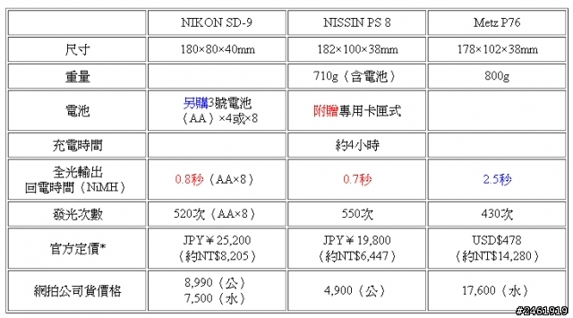 NISSIN燈皇MG8000閃光燈 & POWER PACK PS 8外接電池包(上)開箱介紹文(2/13已重新貼圖)