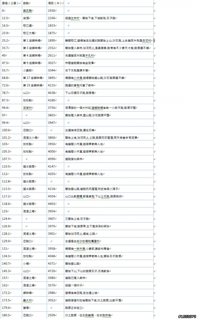 我在天地之間-隱藏版進藏之丙察察線 (5月13日出發~)