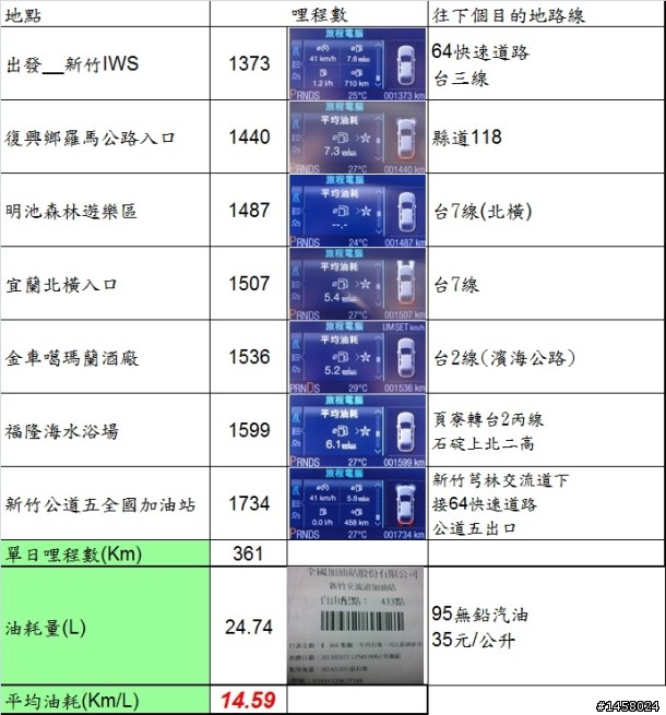 Ford Focus 1 日北橫山道試乘