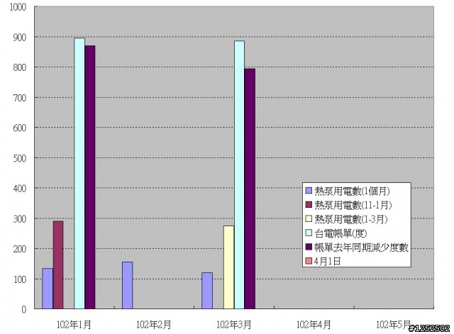 淺談熱泵電熱水器之省電性-以我家為例