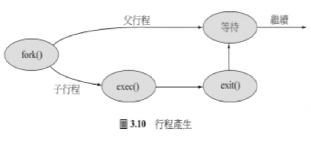 各位網友 小弟不才 可以幫小弟解釋作業系統行程呼叫