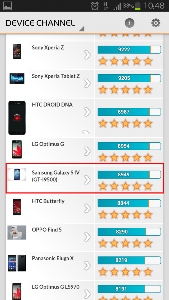Galaxy S4低效能版本賣台灣,高效能版本賣國外?(附圖)正式跑分結果出爐,三星S4效能最後一名(附圖)。