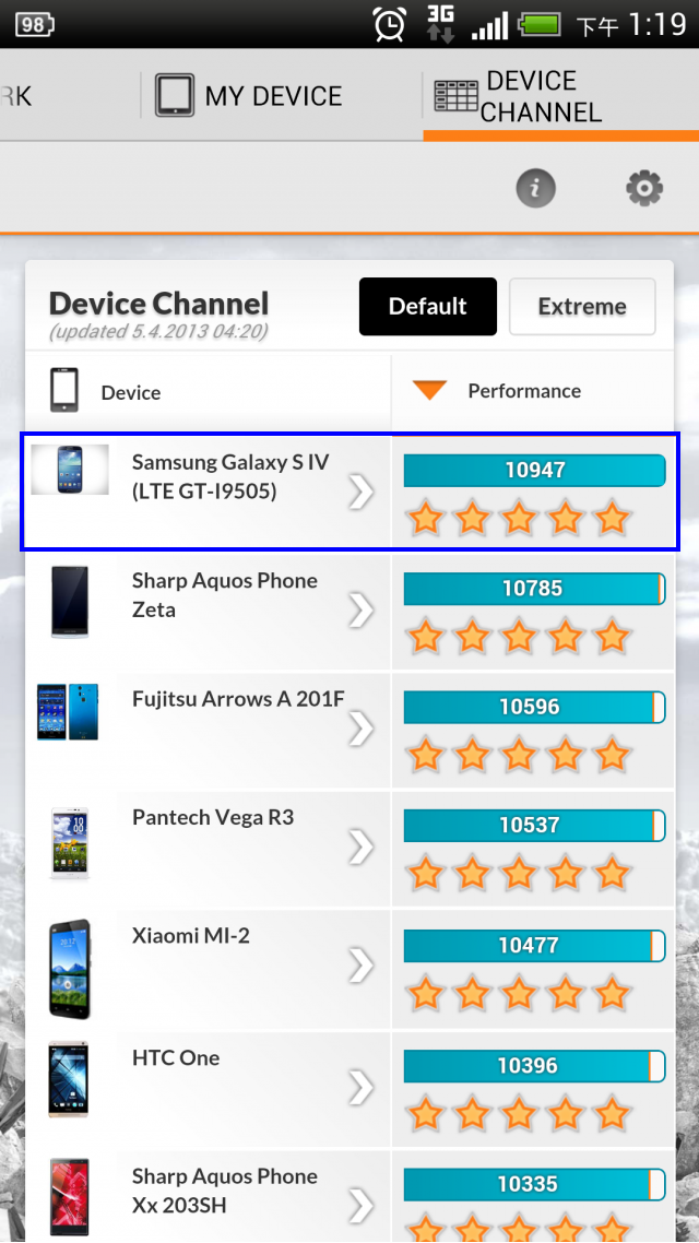 Galaxy S4低效能版本賣台灣,高效能版本賣國外?(附圖)正式跑分結果出爐,三星S4效能最後一名(附圖)。