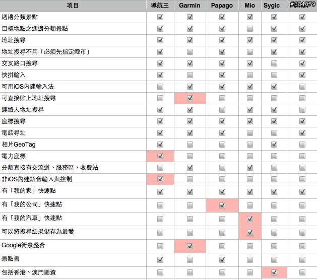 iOS 導航 app 大評比 - 6個願望一次滿足 (導航王、Garmin、PAPAGO、Mio、Sygoc、Polnav)