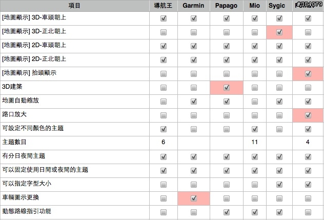 iOS 導航 app 大評比 - 6個願望一次滿足 (導航王、Garmin、PAPAGO、Mio、Sygoc、Polnav)