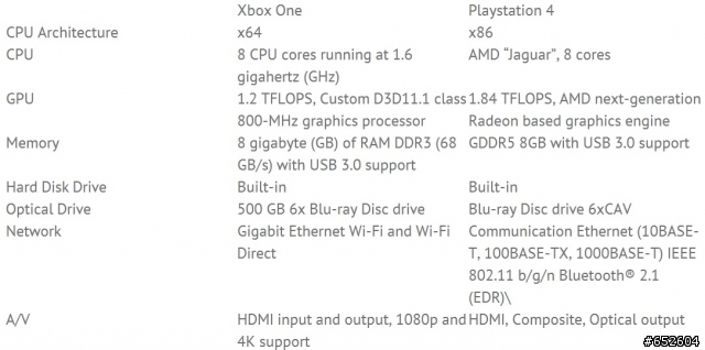Xbox720的X64架構和PS4的X86-64是相同的嗎?