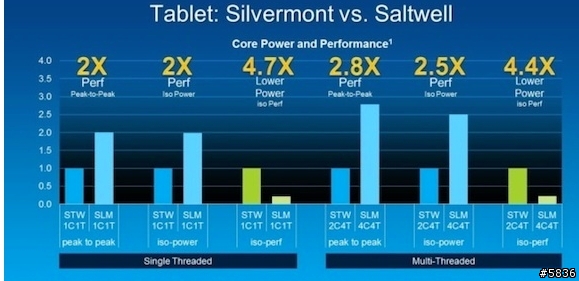 CPU Silvermont:效能是現有產品三倍、節能效率更高