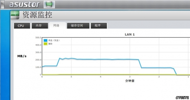 更新: 破200MB/S!!:Asustor AS-608T LACP 鏈路匯聚 (原: 新買的Asustor AS-608T 傳送速度只到50-70m/sec?)