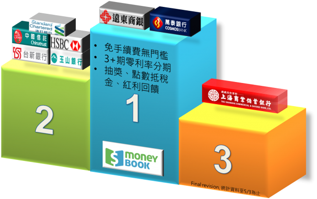 2013年信用卡繳納綜合所得稅的優惠方案