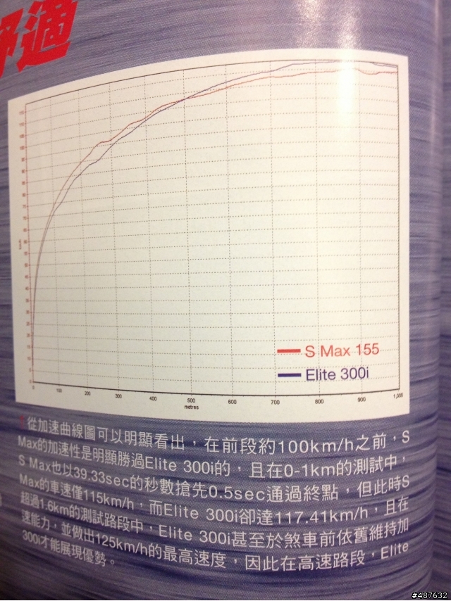 兩輪誌數據 其實SMAX速域設定上就是類似馬車