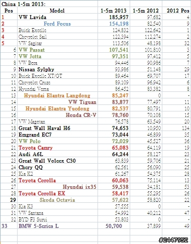 中國大陸2013H1汽車銷售量Top 35......(VAG大獲全勝)