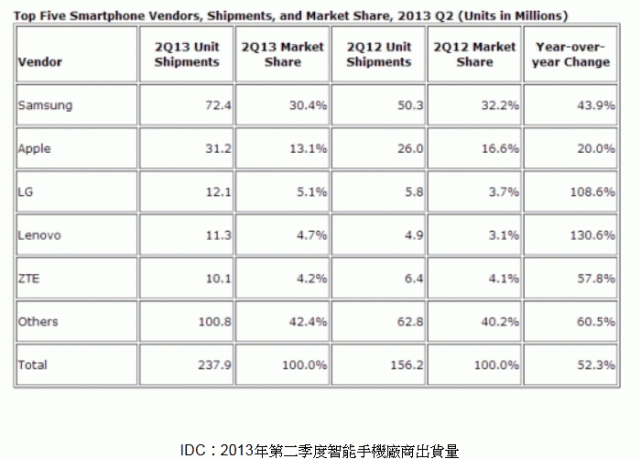 從 iPhone 3gs 跳槽 LG G pro非專業使用開箱文,附S4、Htc one 、Sony Z、LG g pro規格比較表