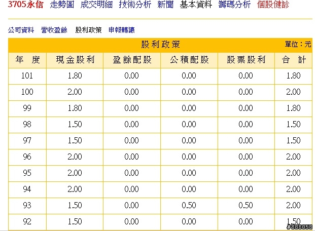 3705,永信,適合長期存股投資嗎?