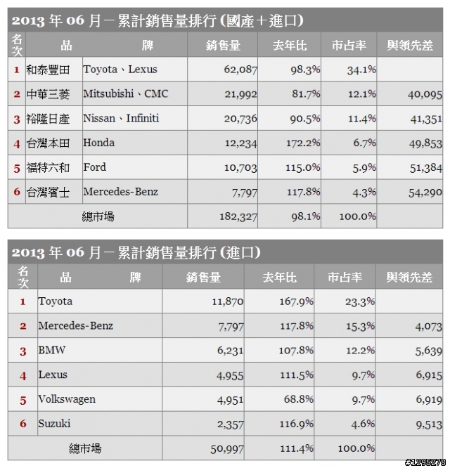 2013年福特6月銷售量/6月累計銷量