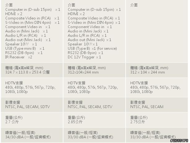 BenQ 投影機體驗會活動心得分享 - 三坪享受100吋 3D Full HD 藍光高畫質大畫面