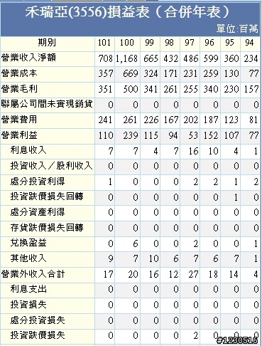 有人說財報無用論與財報是後照鏡 之 3556 禾瑞亞 財務報表分析進階