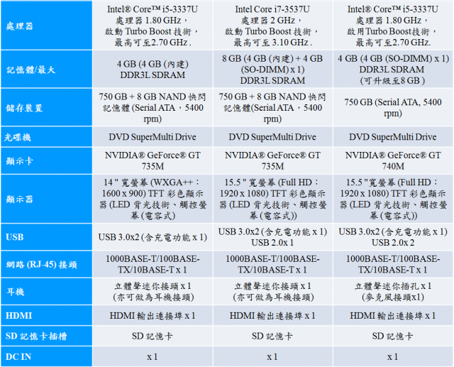 【Sony 2013 VAIO精彩一夏】---夏季新品三系列齊發(Duo、Pro、Fit)