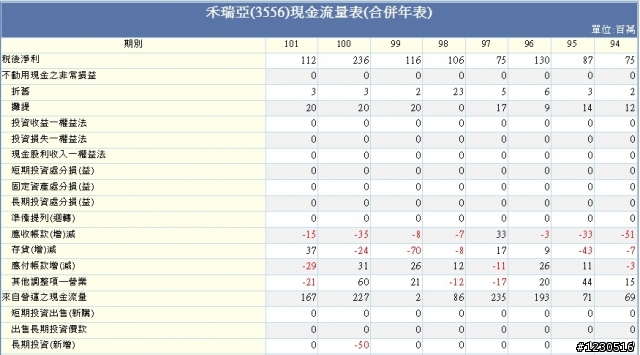 有人說財報無用論與財報是後照鏡 之 3556 禾瑞亞 財務報表分析進階