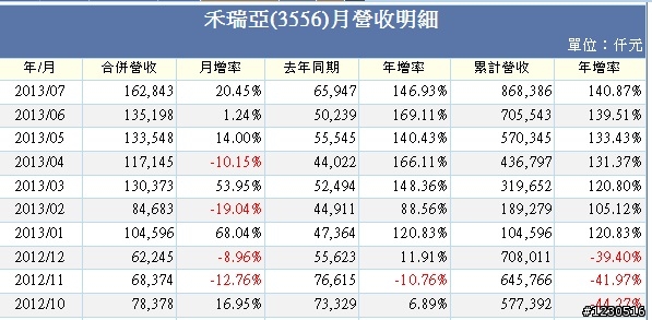 有人說財報無用論與財報是後照鏡 之 3556 禾瑞亞 財務報表分析進階