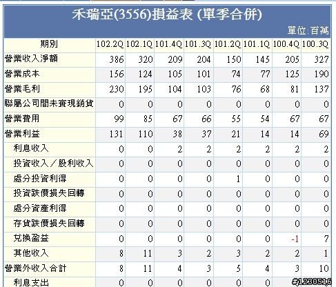 有人說財報無用論與財報是後照鏡 之 3556 禾瑞亞 財務報表分析進階