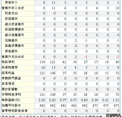 有人說財報無用論與財報是後照鏡 之 3556 禾瑞亞 財務報表分析進階