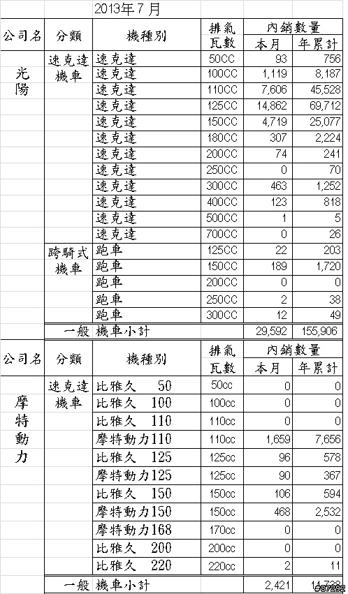 2013.七月各廠內銷量