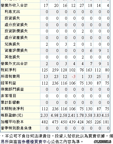 有人說財報無用論與財報是後照鏡 之 3556 禾瑞亞 財務報表分析進階