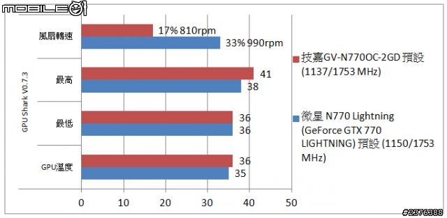 近日差4千元的GTX 770 2G版對決!技嘉GV-N770OC-2GD PK 微星N770 LIGHTNING(更新雙BIOS測試)