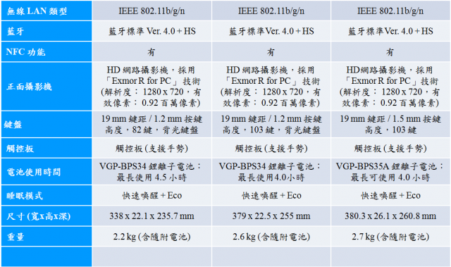 【Sony 2013 VAIO精彩一夏】---夏季新品三系列齊發(Duo、Pro、Fit)