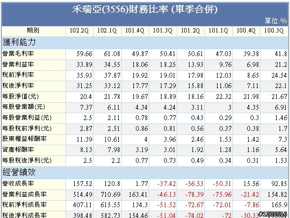 有人說財報無用論與財報是後照鏡 之 3556 禾瑞亞 財務報表分析進階