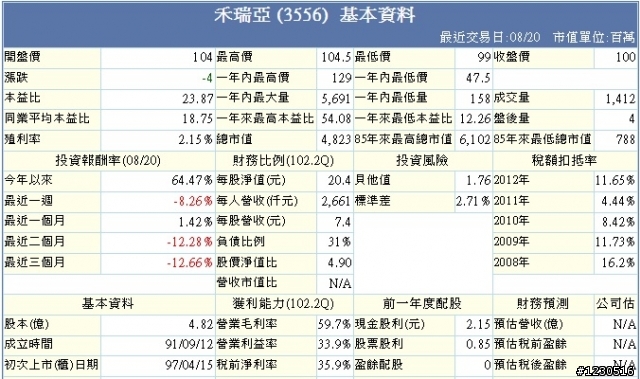 有人說財報無用論與財報是後照鏡 之 3556 禾瑞亞 財務報表分析進階