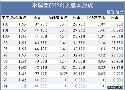 有人說財報無用論與財報是後照鏡 之 3556 禾瑞亞 財務報表分析進階